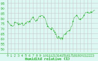Courbe de l'humidit relative pour Paris - Montsouris (75)