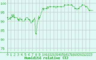 Courbe de l'humidit relative pour Brest (29)