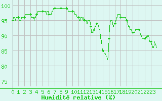 Courbe de l'humidit relative pour Niort (79)