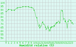 Courbe de l'humidit relative pour Boulogne (62)