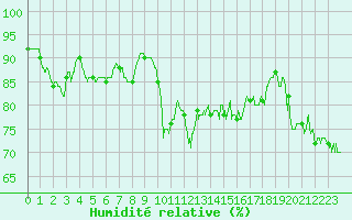 Courbe de l'humidit relative pour Ile du Levant (83)