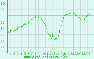 Courbe de l'humidit relative pour Ouessant (29)