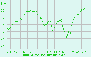 Courbe de l'humidit relative pour Avord (18)