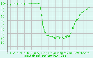 Courbe de l'humidit relative pour Chamonix-Mont-Blanc (74)