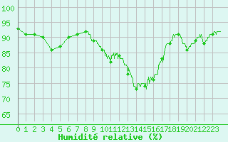 Courbe de l'humidit relative pour Deauville (14)