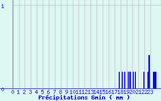 Diagramme des prcipitations pour Le Chesne (08)