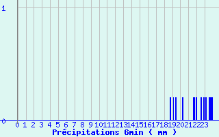 Diagramme des prcipitations pour Lesse (57)