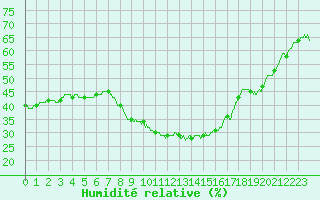 Courbe de l'humidit relative pour Perpignan (66)