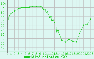 Courbe de l'humidit relative pour Dax (40)