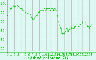 Courbe de l'humidit relative pour Nmes - Courbessac (30)