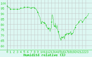 Courbe de l'humidit relative pour Lannion (22)
