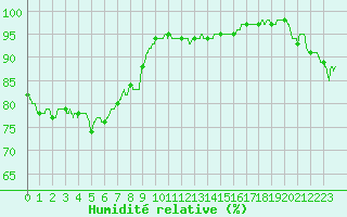 Courbe de l'humidit relative pour Landivisiau (29)