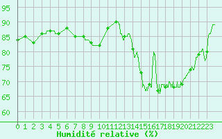 Courbe de l'humidit relative pour Saint-Quentin (02)