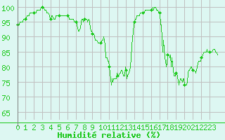 Courbe de l'humidit relative pour Brest (29)