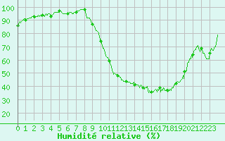 Courbe de l'humidit relative pour Pau (64)