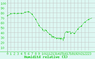Courbe de l'humidit relative pour Le Havre - Octeville (76)