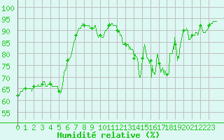 Courbe de l'humidit relative pour Mcon (71)