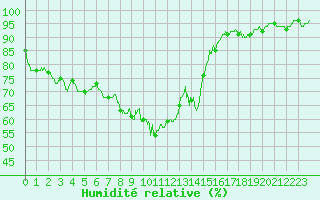 Courbe de l'humidit relative pour Saint-Martin-du-Mont (21)