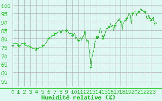 Courbe de l'humidit relative pour Boulogne (62)
