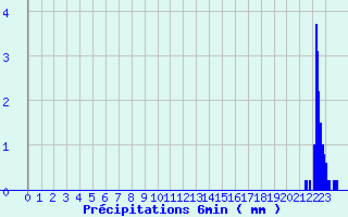 Diagramme des prcipitations pour Dun-les-Places (58)