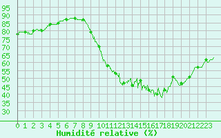 Courbe de l'humidit relative pour La Roche-sur-Yon (85)
