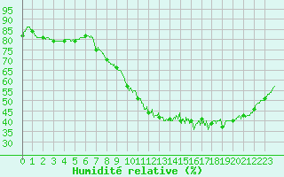 Courbe de l'humidit relative pour Carcassonne (11)