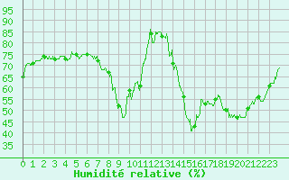 Courbe de l'humidit relative pour Cannes (06)