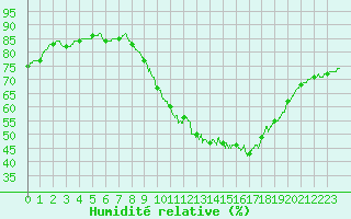 Courbe de l'humidit relative pour Roissy (95)