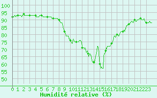 Courbe de l'humidit relative pour Toulon (83)