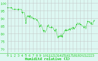 Courbe de l'humidit relative pour Cap Pertusato (2A)