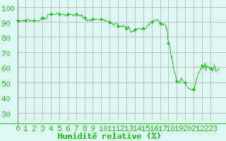 Courbe de l'humidit relative pour Cap Bar (66)
