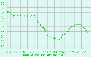 Courbe de l'humidit relative pour Aix-en-Provence (13)