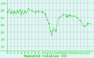 Courbe de l'humidit relative pour Chteauroux (36)