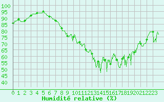 Courbe de l'humidit relative pour Cap Pertusato (2A)