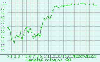 Courbe de l'humidit relative pour Boulogne (62)