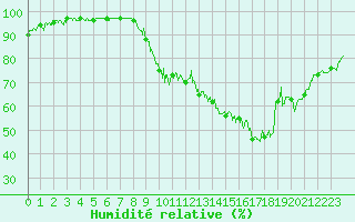 Courbe de l'humidit relative pour Auch (32)