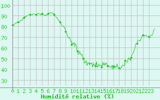 Courbe de l'humidit relative pour Rouen (76)