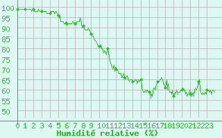 Courbe de l'humidit relative pour Porquerolles (83)