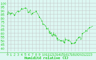 Courbe de l'humidit relative pour Mont-Aigoual (30)