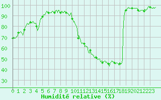 Courbe de l'humidit relative pour Pontoise - Cormeilles (95)