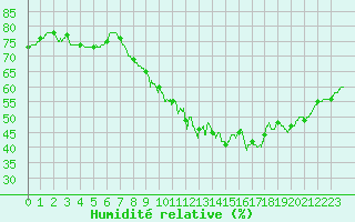 Courbe de l'humidit relative pour Nancy - Essey (54)