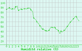 Courbe de l'humidit relative pour Aix-en-Provence (13)