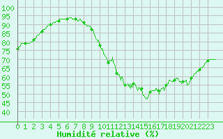 Courbe de l'humidit relative pour Le Mans (72)