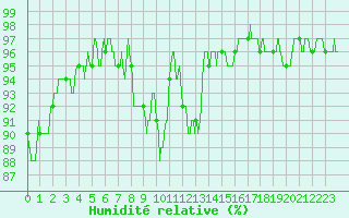 Courbe de l'humidit relative pour Cambrai / Epinoy (62)