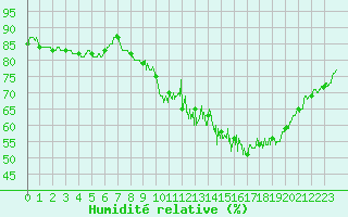 Courbe de l'humidit relative pour Altier (48)