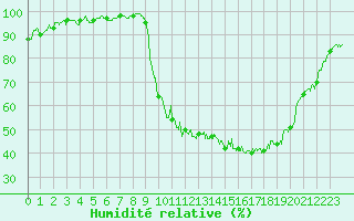 Courbe de l'humidit relative pour Saint-Girons (09)