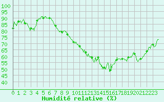 Courbe de l'humidit relative pour Mcon (71)