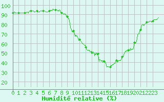 Courbe de l'humidit relative pour Salon-de-Provence (13)