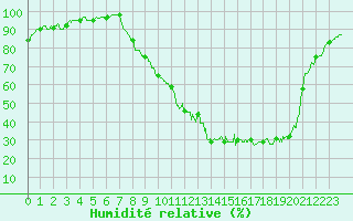 Courbe de l'humidit relative pour Vichy (03)