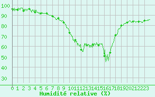 Courbe de l'humidit relative pour Cannes (06)